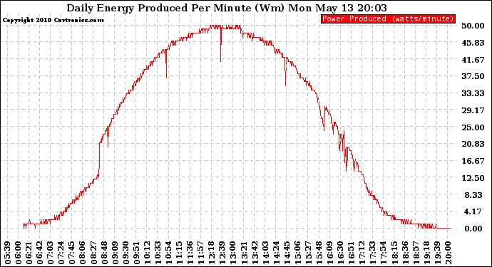 Solar PV/Inverter Performance Daily Energy Production Per Minute