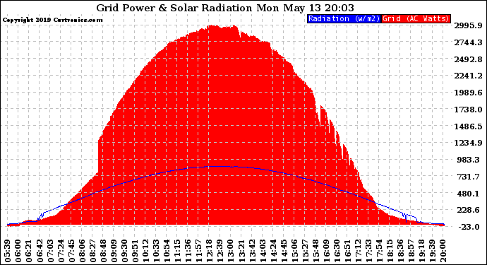 Solar PV/Inverter Performance Grid Power & Solar Radiation