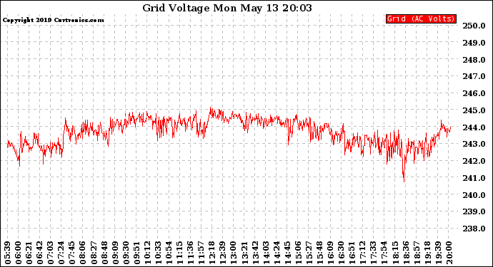 Solar PV/Inverter Performance Grid Voltage