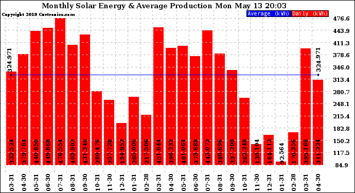 Solar PV/Inverter Performance Monthly Solar Energy Production