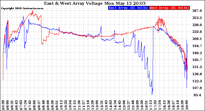 Solar PV/Inverter Performance Photovoltaic Panel Voltage Output