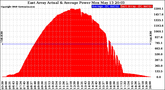 Solar PV/Inverter Performance East Array Actual & Average Power Output