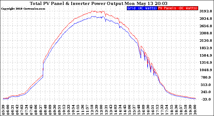 Solar PV/Inverter Performance PV Panel Power Output & Inverter Power Output