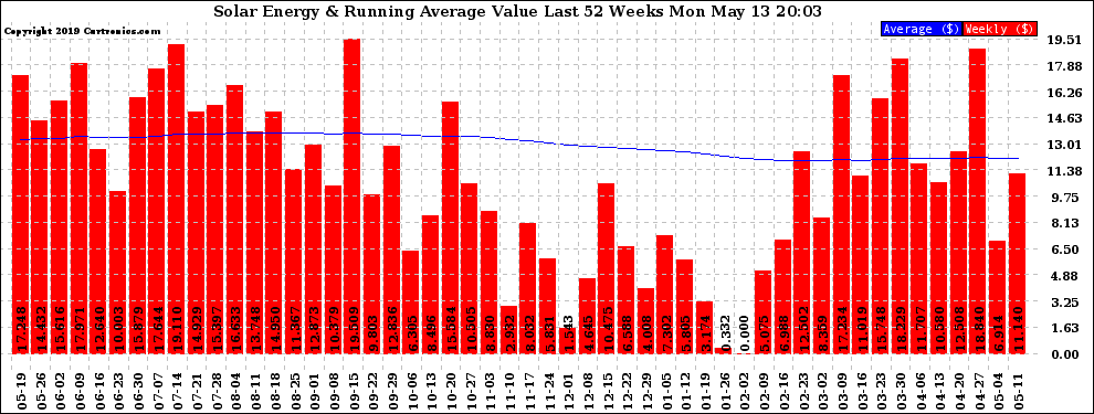 Solar PV/Inverter Performance Weekly Solar Energy Production Value Running Average Last 52 Weeks