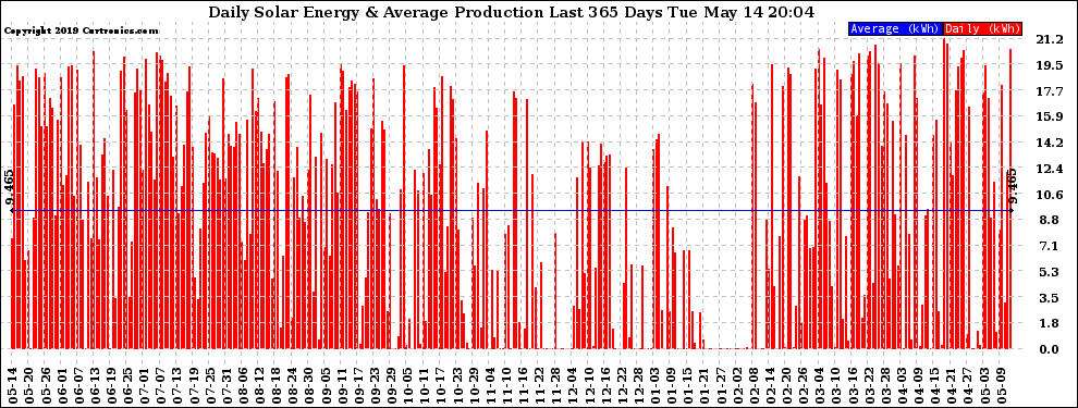 Solar PV/Inverter Performance Daily Solar Energy Production Last 365 Days