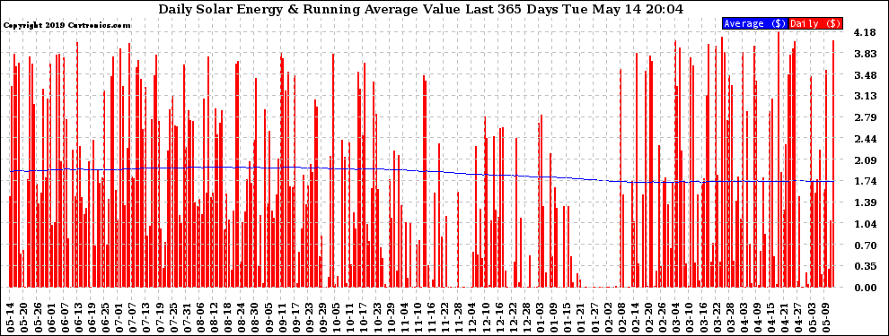 Solar PV/Inverter Performance Daily Solar Energy Production Value Running Average Last 365 Days