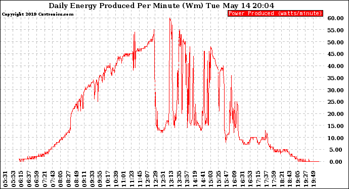 Solar PV/Inverter Performance Daily Energy Production Per Minute