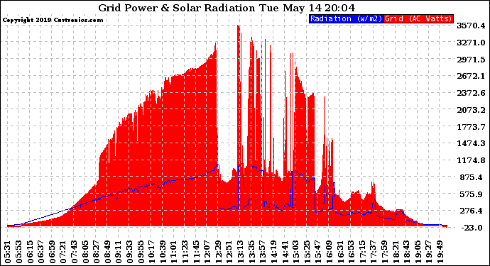 Solar PV/Inverter Performance Grid Power & Solar Radiation