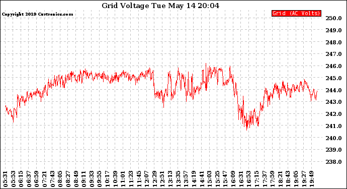 Solar PV/Inverter Performance Grid Voltage