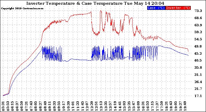 Solar PV/Inverter Performance Inverter Operating Temperature