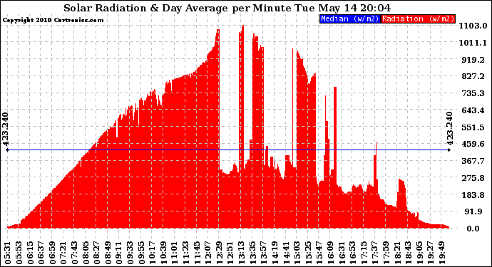 Solar PV/Inverter Performance Solar Radiation & Day Average per Minute