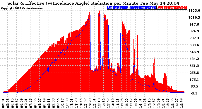 Solar PV/Inverter Performance Solar Radiation & Effective Solar Radiation per Minute