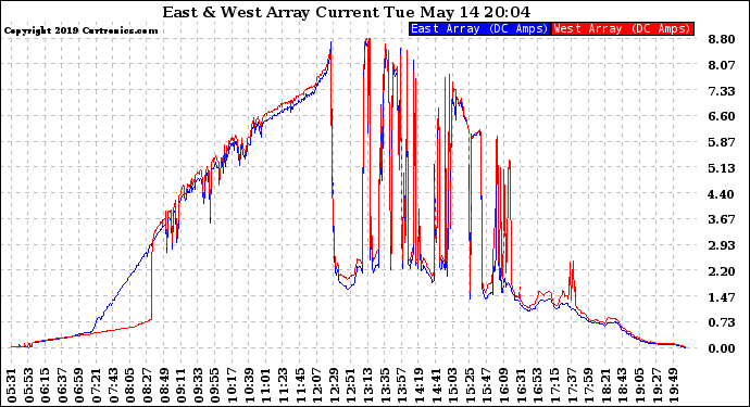 Solar PV/Inverter Performance Photovoltaic Panel Current Output