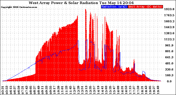 Solar PV/Inverter Performance West Array Power Output & Solar Radiation