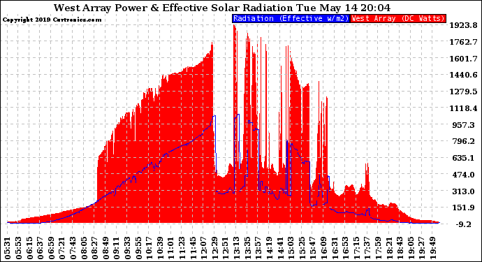 Solar PV/Inverter Performance West Array Power Output & Effective Solar Radiation