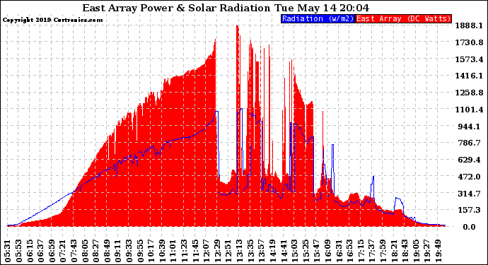 Solar PV/Inverter Performance East Array Power Output & Solar Radiation