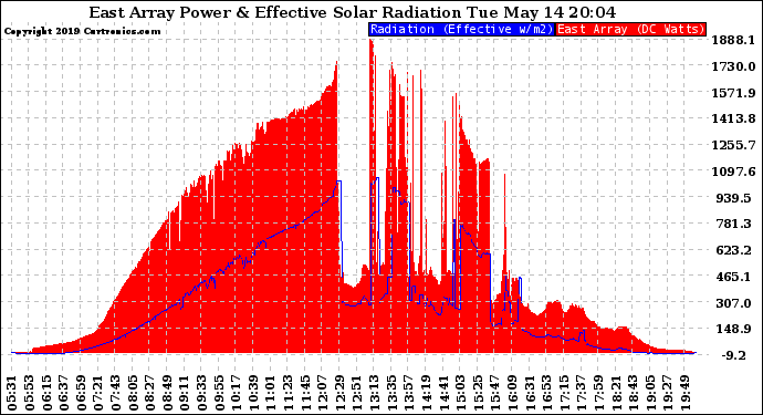 Solar PV/Inverter Performance East Array Power Output & Effective Solar Radiation