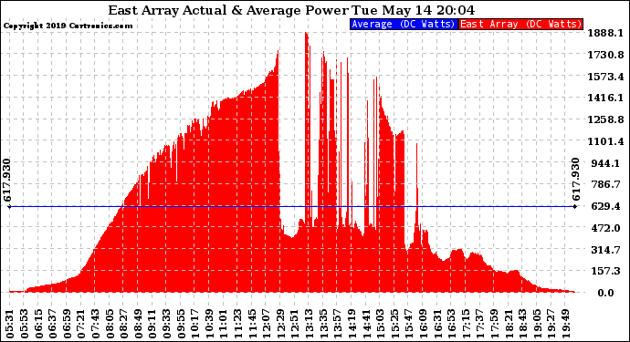 Solar PV/Inverter Performance East Array Actual & Average Power Output