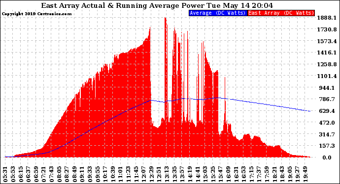 Solar PV/Inverter Performance East Array Actual & Running Average Power Output