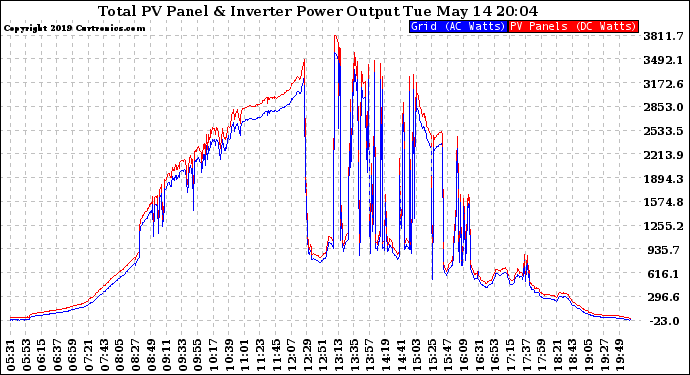 Solar PV/Inverter Performance PV Panel Power Output & Inverter Power Output