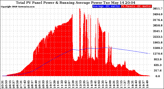 Solar PV/Inverter Performance Total PV Panel & Running Average Power Output