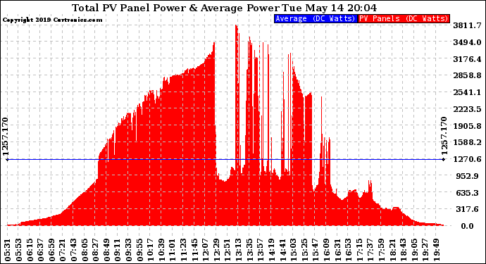 Solar PV/Inverter Performance Total PV Panel Power Output