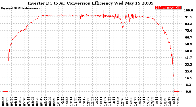 Solar PV/Inverter Performance Inverter DC to AC Conversion Efficiency