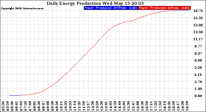 Solar PV/Inverter Performance Daily Energy Production