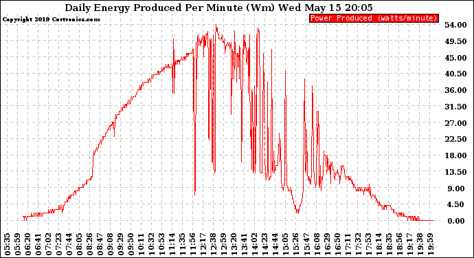 Solar PV/Inverter Performance Daily Energy Production Per Minute