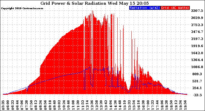 Solar PV/Inverter Performance Grid Power & Solar Radiation