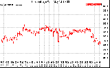 Solar PV/Inverter Performance Grid Voltage