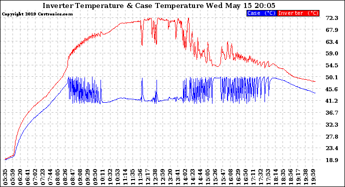 Solar PV/Inverter Performance Inverter Operating Temperature