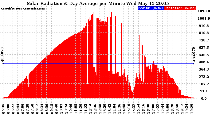 Solar PV/Inverter Performance Solar Radiation & Day Average per Minute