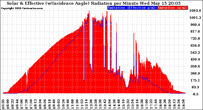 Solar PV/Inverter Performance Solar Radiation & Effective Solar Radiation per Minute