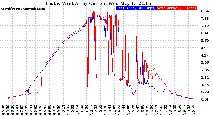 Solar PV/Inverter Performance Photovoltaic Panel Current Output