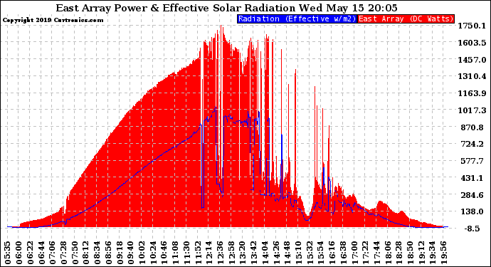 Solar PV/Inverter Performance East Array Power Output & Effective Solar Radiation