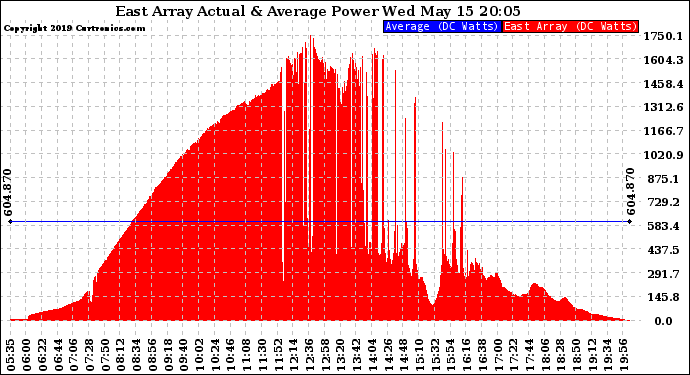 Solar PV/Inverter Performance East Array Actual & Average Power Output