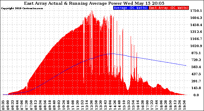 Solar PV/Inverter Performance East Array Actual & Running Average Power Output