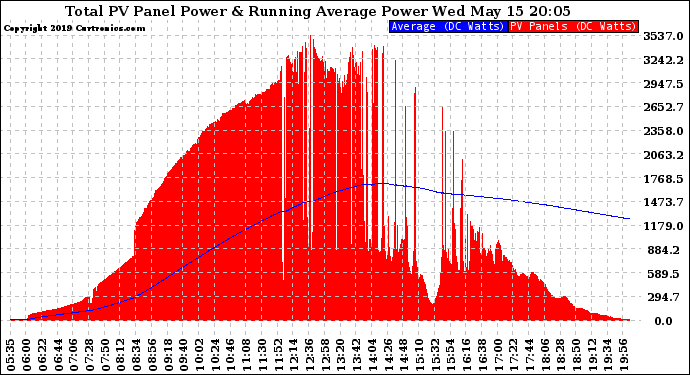 Solar PV/Inverter Performance Total PV Panel & Running Average Power Output