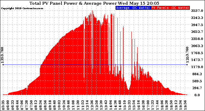 Solar PV/Inverter Performance Total PV Panel Power Output