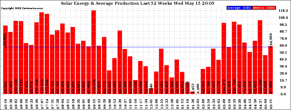 Solar PV/Inverter Performance Weekly Solar Energy Production Last 52 Weeks