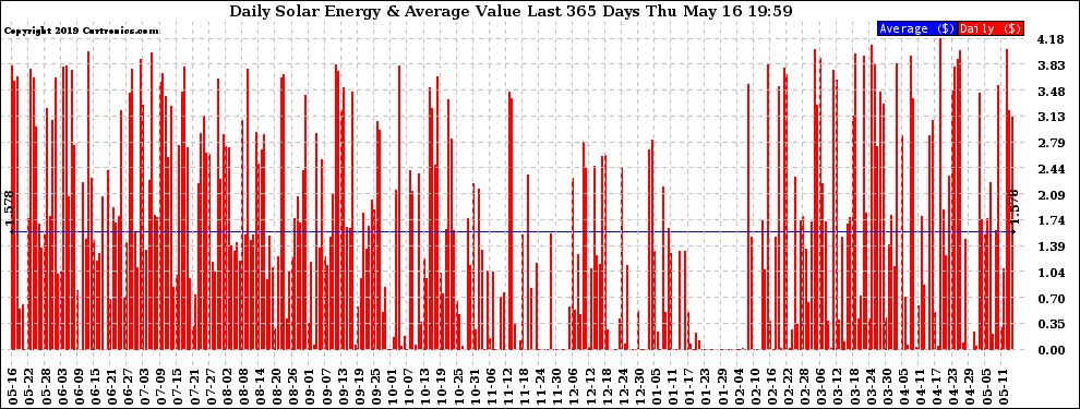 Solar PV/Inverter Performance Daily Solar Energy Production Value Last 365 Days