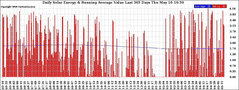 Solar PV/Inverter Performance Daily Solar Energy Production Value Running Average Last 365 Days