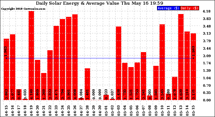 Solar PV/Inverter Performance Daily Solar Energy Production Value