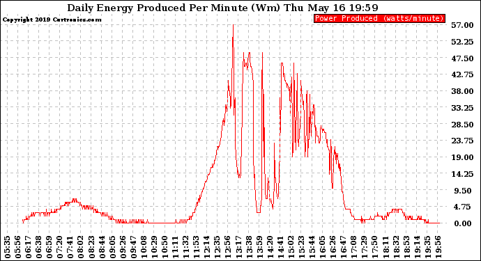 Solar PV/Inverter Performance Daily Energy Production Per Minute