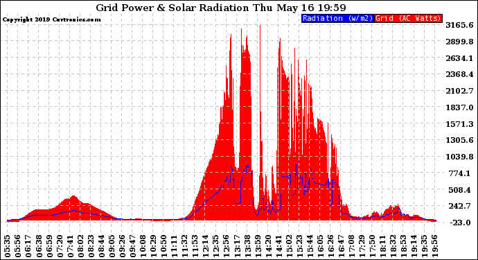 Solar PV/Inverter Performance Grid Power & Solar Radiation