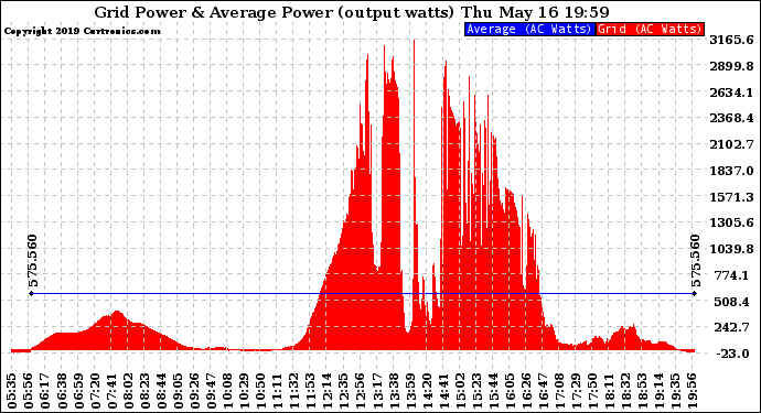 Solar PV/Inverter Performance Inverter Power Output