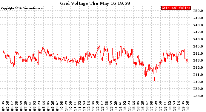 Solar PV/Inverter Performance Grid Voltage