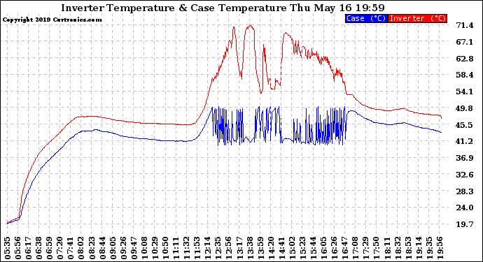 Solar PV/Inverter Performance Inverter Operating Temperature