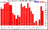 Milwaukee Solar Powered Home MonthlyProductionValue